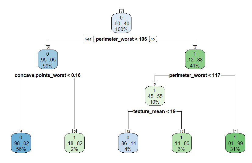 Decision Tree
